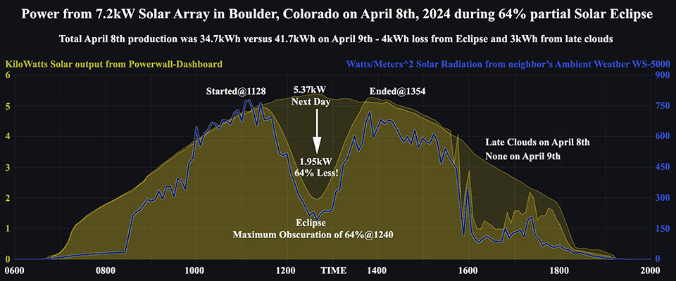 2024 partial solar eclipse boulder colorado combined solar and radiation